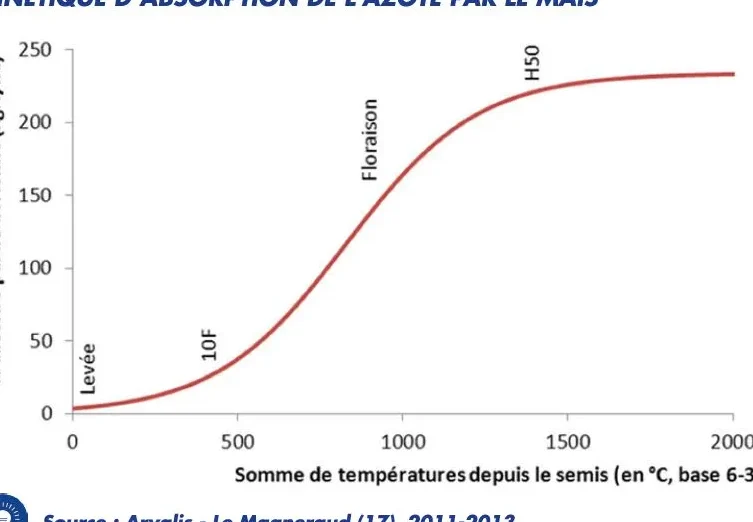 Azote Utilisation : Maximisez Son Potentiel Dans Divers Domaines