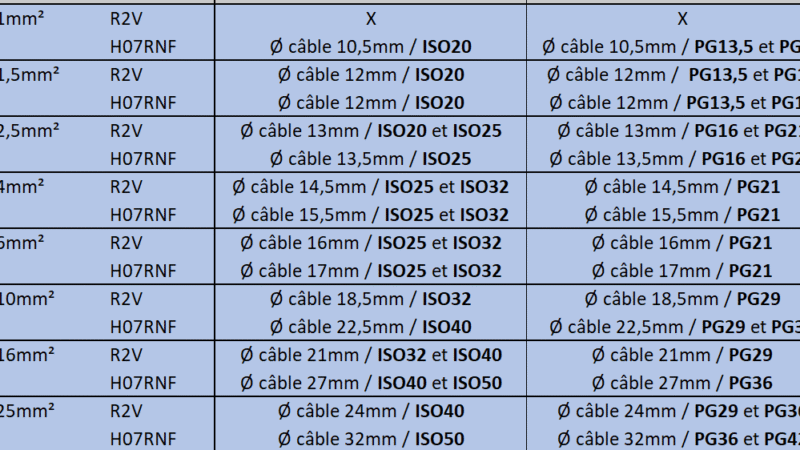 Câble R2V Utilisation : Guide Pratique pour Tous Vos Projets